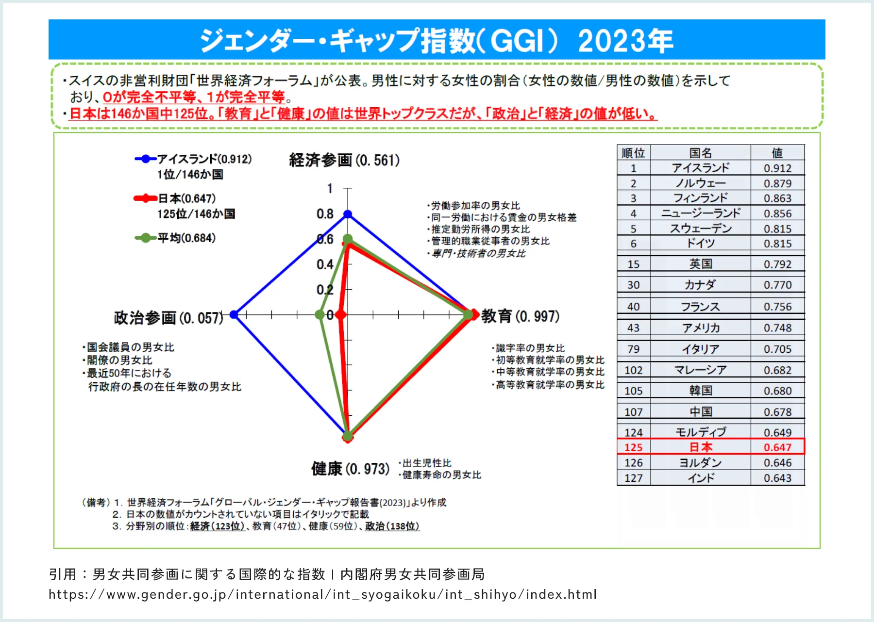 ジェンダー・ギャップ指数（GGI）2023年